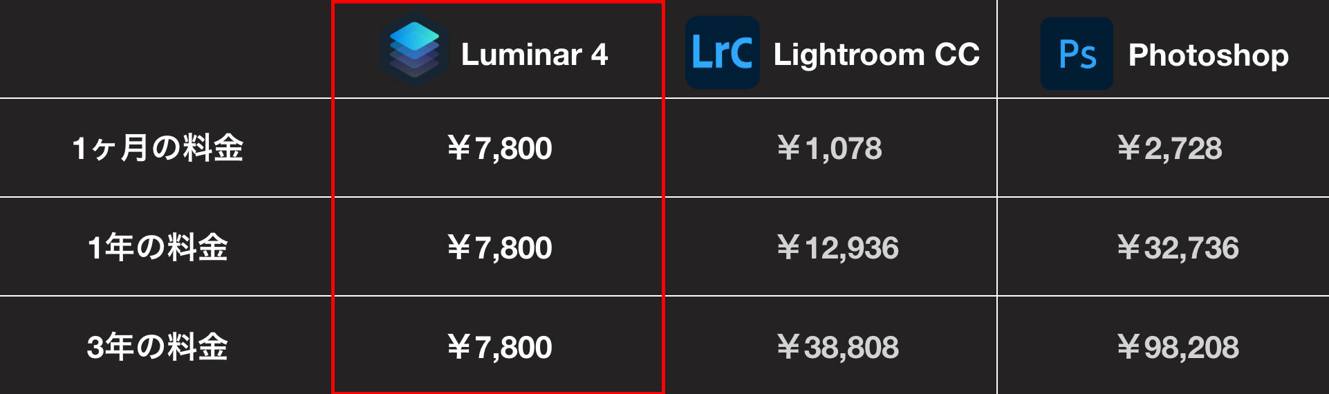 Luminar_LrC_Ps_料金比較